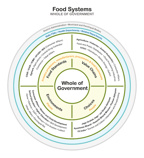 Government launches campaign to promote Eat Right India movement | Curious  Times